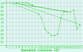 Courbe de l'humidit relative pour Zinnwald-Georgenfeld
