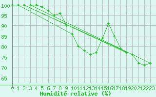 Courbe de l'humidit relative pour Cap Bar (66)