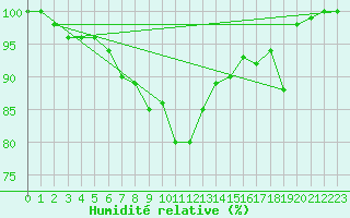 Courbe de l'humidit relative pour Vihti Maasoja