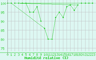 Courbe de l'humidit relative pour Sniezka