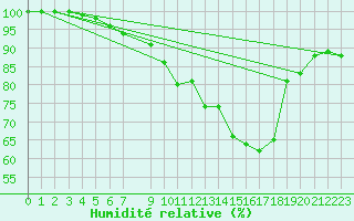 Courbe de l'humidit relative pour Saint-Yrieix-le-Djalat (19)