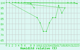 Courbe de l'humidit relative pour Wunsiedel Schonbrun
