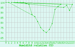 Courbe de l'humidit relative pour Saint-Agrve (07)