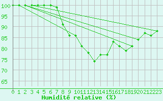 Courbe de l'humidit relative pour Magilligan