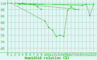 Courbe de l'humidit relative pour Charlwood