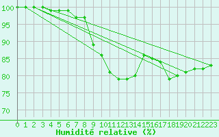 Courbe de l'humidit relative pour Mlawa