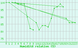 Courbe de l'humidit relative pour Villacher Alpe