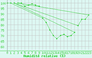 Courbe de l'humidit relative pour Le Touquet (62)