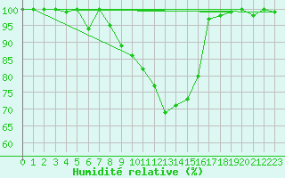 Courbe de l'humidit relative pour San Bernardino