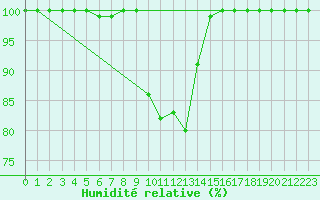 Courbe de l'humidit relative pour Sigmarszell-Zeiserts