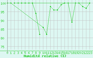 Courbe de l'humidit relative pour Saentis (Sw)