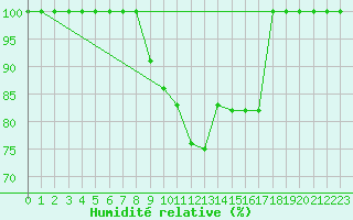 Courbe de l'humidit relative pour Leibstadt