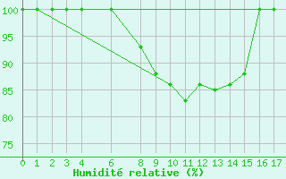 Courbe de l'humidit relative pour Kemionsaari Kemio Kk