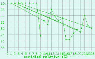 Courbe de l'humidit relative pour Kojovska Hola