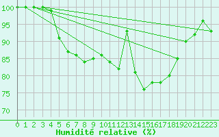 Courbe de l'humidit relative pour Saint-Hilaire-sur-Helpe (59)