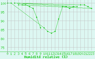Courbe de l'humidit relative pour Mont du Chat (73)