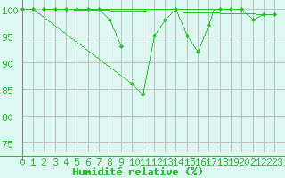 Courbe de l'humidit relative pour Gioia Del Colle