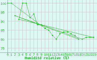 Courbe de l'humidit relative pour Kemionsaari Kemio Kk