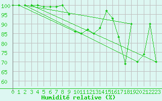 Courbe de l'humidit relative pour Wasserkuppe