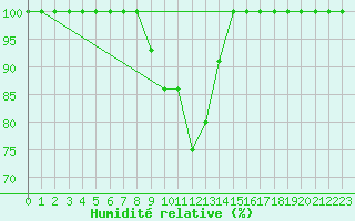 Courbe de l'humidit relative pour Miskolc