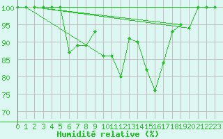 Courbe de l'humidit relative pour Zlatibor