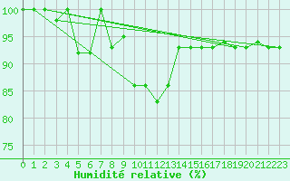 Courbe de l'humidit relative pour Kars