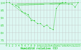 Courbe de l'humidit relative pour Pernaja Orrengrund