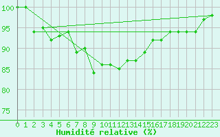 Courbe de l'humidit relative pour Abed