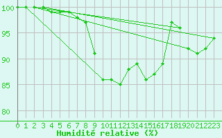 Courbe de l'humidit relative pour Diepenbeek (Be)