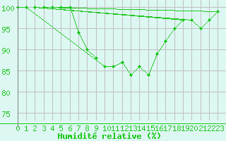 Courbe de l'humidit relative pour Leek Thorncliffe