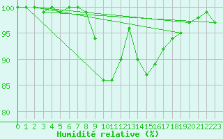 Courbe de l'humidit relative pour Plymouth (UK)