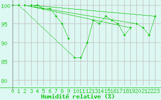 Courbe de l'humidit relative pour Wynau