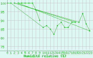 Courbe de l'humidit relative pour Cap Bar (66)
