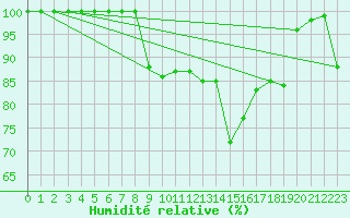 Courbe de l'humidit relative pour Monte Scuro