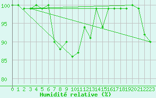 Courbe de l'humidit relative pour Alanya