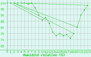 Courbe de l'humidit relative pour Mont-Aigoual (30)