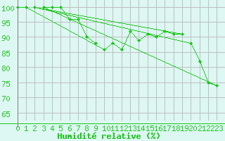 Courbe de l'humidit relative pour Interlaken