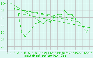 Courbe de l'humidit relative pour Leiser Berge