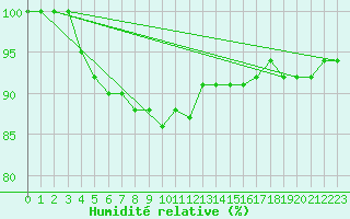Courbe de l'humidit relative pour Aberdaron