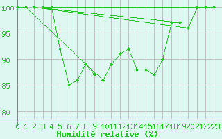 Courbe de l'humidit relative pour Shobdon