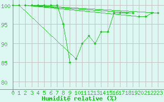 Courbe de l'humidit relative pour Monte Scuro