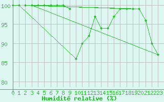 Courbe de l'humidit relative pour Peira Cava (06)