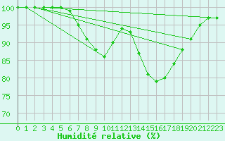 Courbe de l'humidit relative pour Gavle / Sandviken Air Force Base