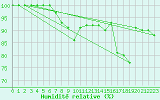 Courbe de l'humidit relative pour Interlaken