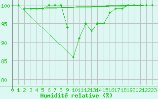 Courbe de l'humidit relative pour Lons-le-Saunier (39)