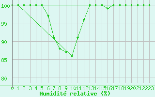 Courbe de l'humidit relative pour Hoburg A