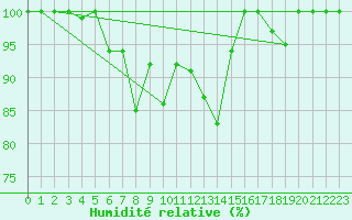 Courbe de l'humidit relative pour Sonnblick - Autom.