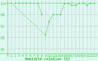 Courbe de l'humidit relative pour Zugspitze