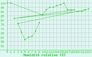 Courbe de l'humidit relative pour Jerramungup Jacup Aws