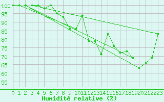 Courbe de l'humidit relative pour Banatski Karlovac